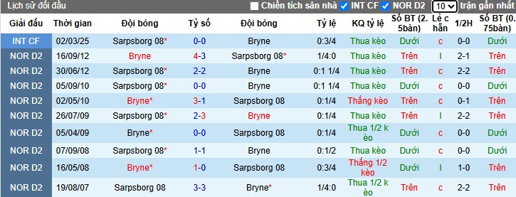 Nhận định, Soi kèo Sarpsborg 08 vs Bryne, 22h ngày 22/06: Đội khách ca khúc khải hoàn - Ảnh 1