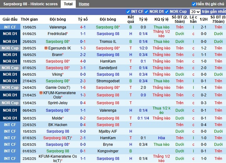 Nhận định, Soi kèo Sarpsborg 08 vs Bryne, 22h ngày 22/06: Đội khách ca khúc khải hoàn - Ảnh 2