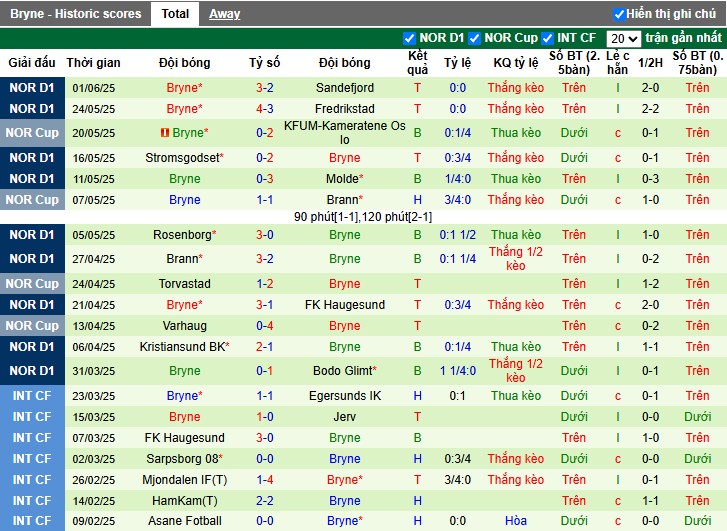 Nhận định, Soi kèo Sarpsborg 08 vs Bryne, 22h ngày 22/06: Đội khách ca khúc khải hoàn - Ảnh 3