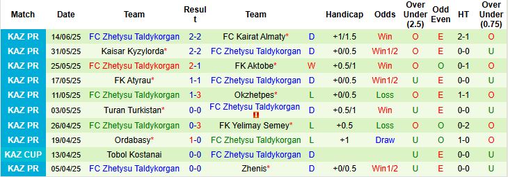 Nhận định, Soi kèo Tobol Kostanai vs FC Zhetysu Taldykorgan 22h00 ngày 21/06: Khó thắng cách biệt - Ảnh 2