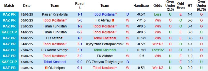 Nhận định, Soi kèo Tobol Kostanai vs FC Zhetysu Taldykorgan 22h00 ngày 21/06: Khó thắng cách biệt - Ảnh 3