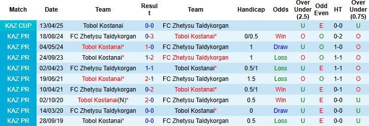 Nhận định, Soi kèo Tobol Kostanai vs FC Zhetysu Taldykorgan 22h00 ngày 21/06: Khó thắng cách biệt - Ảnh 4