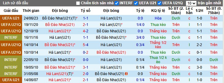 Nhận định, Soi kèo U21 Bồ Đào Nha vs U21 Hà Lan, 22h59 ngày 21/06: Hừng hực khí thế - Ảnh 1