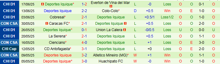 Nhận định, Soi kèo Universidad de Chile vs Deportes Iquique 2h00 ngày 22/6: Ba điểm cho chủ nhà - Ảnh 3