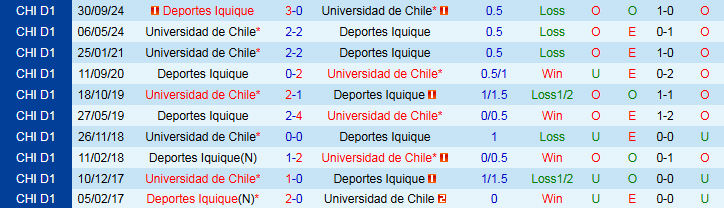 Nhận định, Soi kèo Universidad de Chile vs Deportes Iquique 2h00 ngày 22/6: Ba điểm cho chủ nhà - Ảnh 4