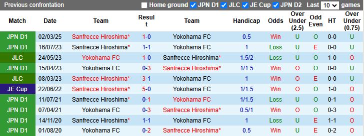 Nhận định, Soi kèo Yokohama FC vs Sanfrecce Hiroshima 16h00 ngày 22/6: Khoảng cách khó san lấp - Ảnh 1
