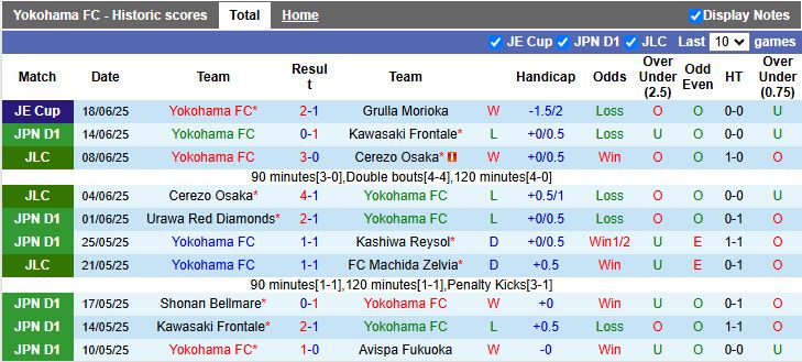 Nhận định, Soi kèo Yokohama FC vs Sanfrecce Hiroshima 16h00 ngày 22/6: Khoảng cách khó san lấp - Ảnh 2