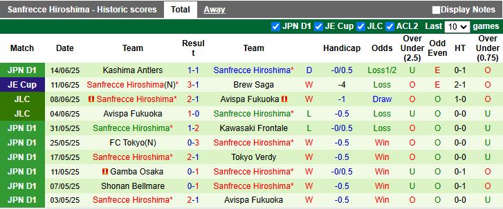 Nhận định, Soi kèo Yokohama FC vs Sanfrecce Hiroshima 16h00 ngày 22/6: Khoảng cách khó san lấp - Ảnh 3