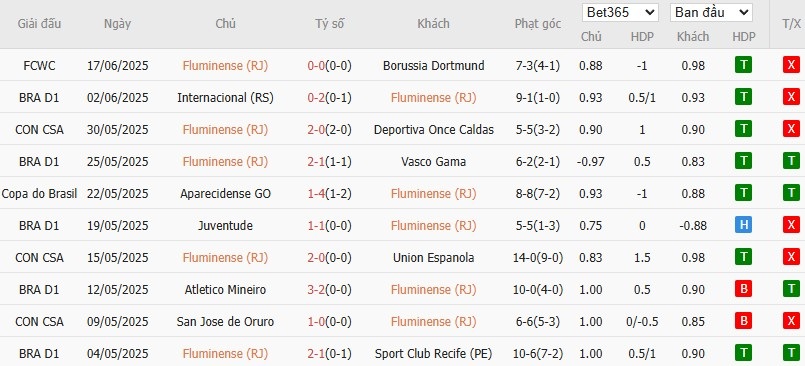 Soi kèo phạt góc Fluminense vs Ulsan HD, 5h ngày 22/06 - Ảnh 2