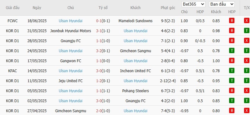 Soi kèo phạt góc Fluminense vs Ulsan HD, 5h ngày 22/06 - Ảnh 3