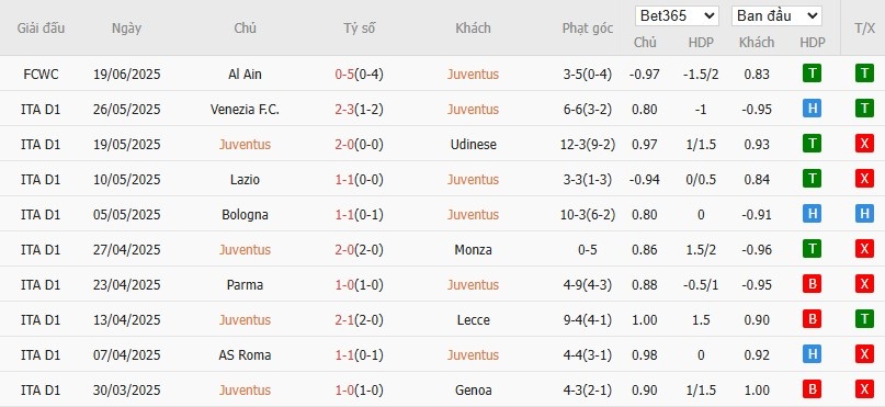 Soi kèo phạt góc Juventus vs Wydad Casablanca, 22h59 ngày 22/06 - Ảnh 2