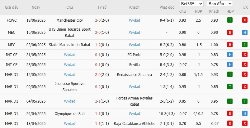 Soi kèo phạt góc Juventus vs Wydad Casablanca, 22h59 ngày 22/06 - Ảnh 3