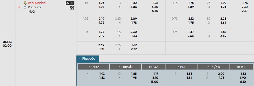 Soi kèo phạt góc Real Madrid vs Pachuca, 2h ngày 23/06 - Ảnh 1