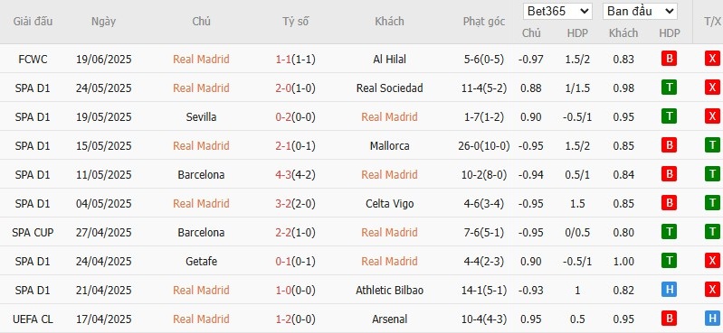 Soi kèo phạt góc Real Madrid vs Pachuca, 2h ngày 23/06 - Ảnh 3
