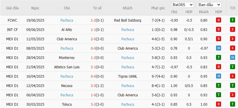 Soi kèo phạt góc Real Madrid vs Pachuca, 2h ngày 23/06 - Ảnh 4