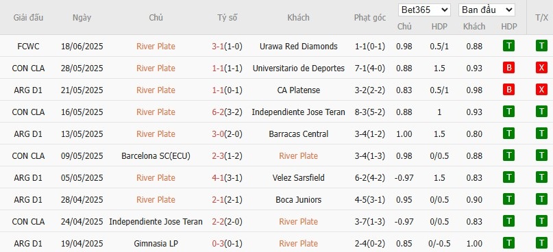 Soi kèo phạt góc River Plate vs Monterrey, 8h ngày 22/06 - Ảnh 2