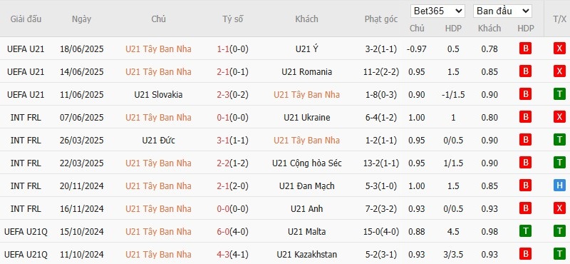 Soi kèo phạt góc U21 Tây Ban Nha vs U21 Anh, 2h ngày 22/06 - Ảnh 2