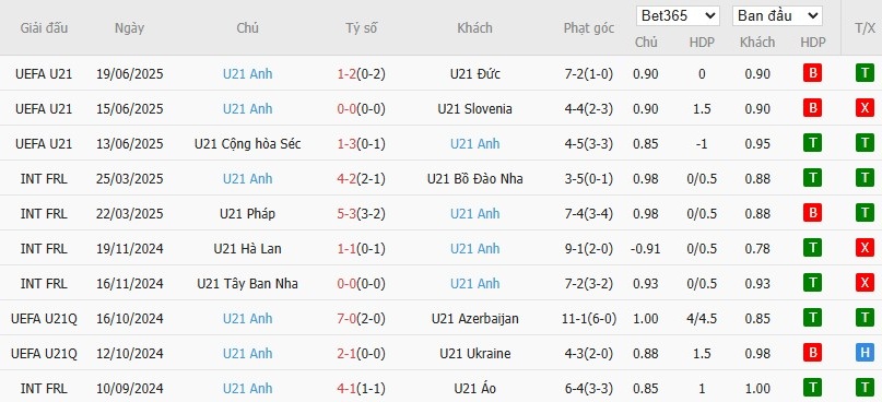 Soi kèo phạt góc U21 Tây Ban Nha vs U21 Anh, 2h ngày 22/06 - Ảnh 3