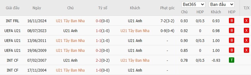 Soi kèo phạt góc U21 Tây Ban Nha vs U21 Anh, 2h ngày 22/06 - Ảnh 4
