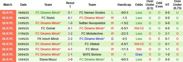 Nhận định, Soi kèo Arsenal Dzerzhinsk vs Dinamo Minsk 20h30 ngày 22/06: Khách lấn chủ - Ảnh 2