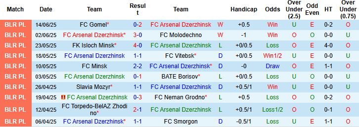 Nhận định, Soi kèo Arsenal Dzerzhinsk vs Dinamo Minsk 20h30 ngày 22/06: Khách lấn chủ - Ảnh 3