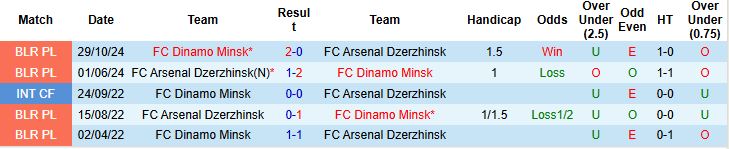 Nhận định, Soi kèo Arsenal Dzerzhinsk vs Dinamo Minsk 20h30 ngày 22/06: Khách lấn chủ - Ảnh 4