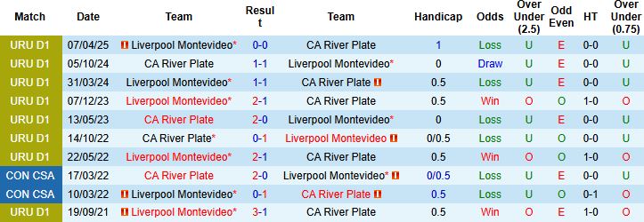 Nhận định, Soi kèo CA River Plate vs Liverpool Montevideo 21h00 ngày 22/06: Chủ nhà lép vế - Ảnh 4
