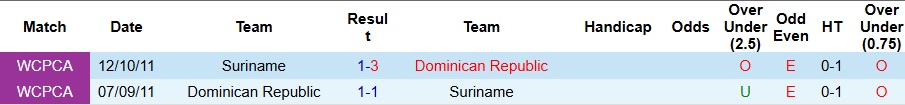 Nhận định, Soi kèo CH Dominica vs Suriname 9h ngày 23/6: Chia tay bằng chiến thắng - Ảnh 3