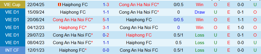 Nhận định, Soi kèo Công an Hà Nội vs Hải Phòng, 17h00 ngày 22/6: Tưng bừng bàn thắng - Ảnh 3