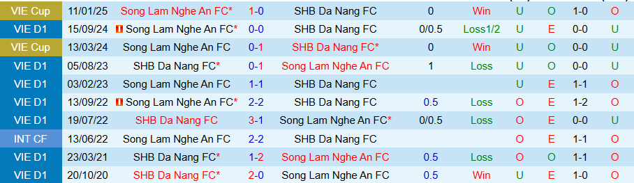 Nhận định, Soi kèo Đà Nẵng vs SLNA, 17h00 ngày 22/6: Dồn vào thế đường cùng - Ảnh 3