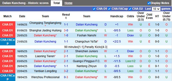 Nhận định, Soi kèo Dalian Kuncheng vs Qingdao West Coast 17h00 ngày 22/6: Đẳng cấp chênh lệch - Ảnh 1