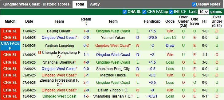 Nhận định, Soi kèo Dalian Kuncheng vs Qingdao West Coast 17h00 ngày 22/6: Đẳng cấp chênh lệch - Ảnh 2