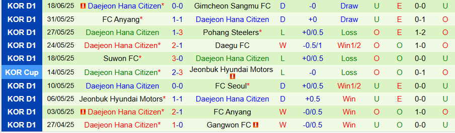 Nhận định, Soi kèo Gwangju vs Daejeon, 17h00 ngày 22/6: Đua tranh đầu bảng - Ảnh 1