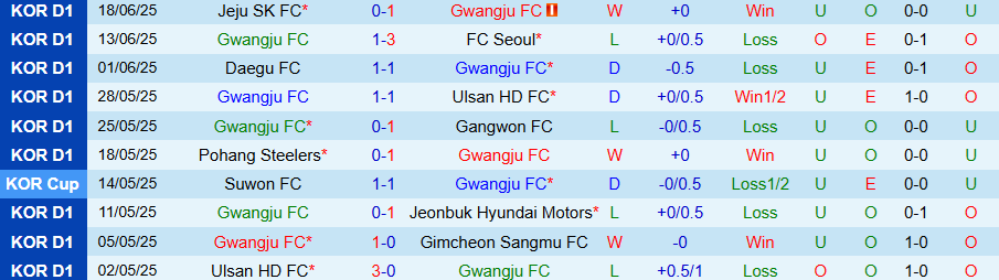 Nhận định, Soi kèo Gwangju vs Daejeon, 17h00 ngày 22/6: Đua tranh đầu bảng - Ảnh 2