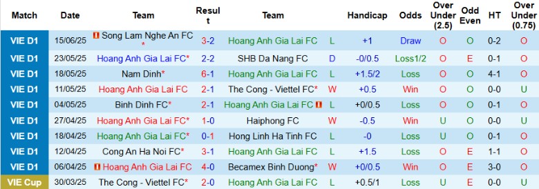 Nhận định, Soi kèo HAGL vs Quảng Nam, 17h00 ngày 22/6: Đội khách gặp khó - Ảnh 2