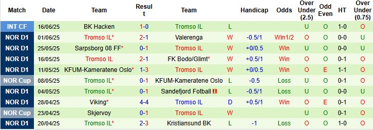 Nhận định, Soi kèo HamKam vs Tromso 22h00 ngày 22/06: Chủ nhà có điểm - Ảnh 2