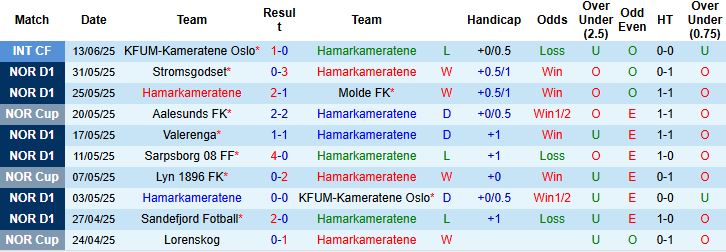 Nhận định, Soi kèo HamKam vs Tromso 22h00 ngày 22/06: Chủ nhà có điểm - Ảnh 3