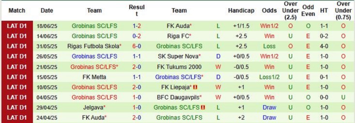Nhận định, Soi kèo Jelgava vs Grobinas SC/LFS 20h00 ngày 22/06: Chủ thắng dễ - Ảnh 1
