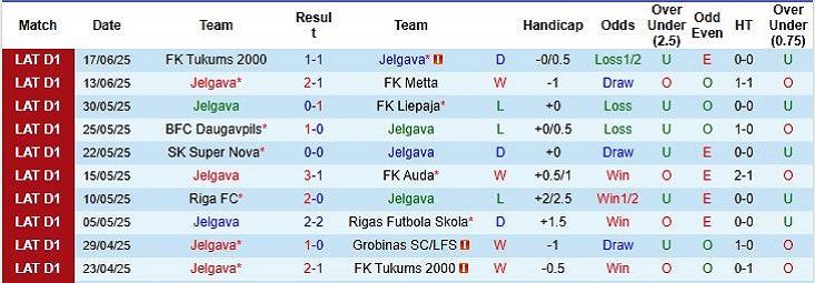 Nhận định, Soi kèo Jelgava vs Grobinas SC/LFS 20h00 ngày 22/06: Chủ thắng dễ - Ảnh 2