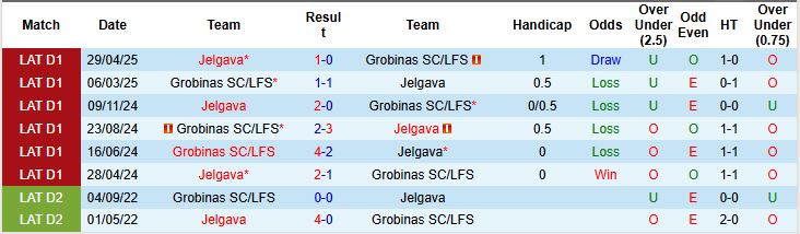 Nhận định, Soi kèo Jelgava vs Grobinas SC/LFS 20h00 ngày 22/06: Chủ thắng dễ - Ảnh 3