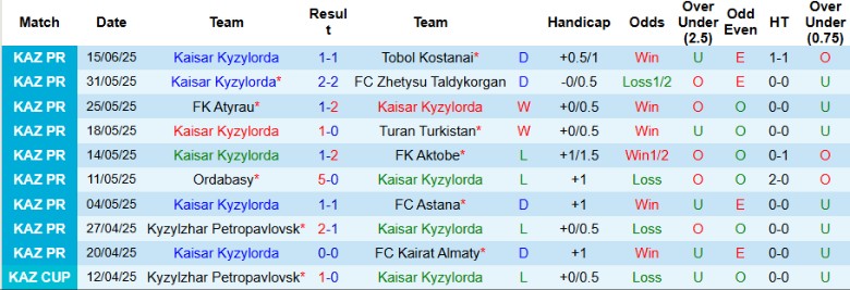 Kaisar Kyzylorda vs Ulytau Zhezkazgan tại Ngoại hạng Kazakhstan, trước thềm trận đấu 22/6