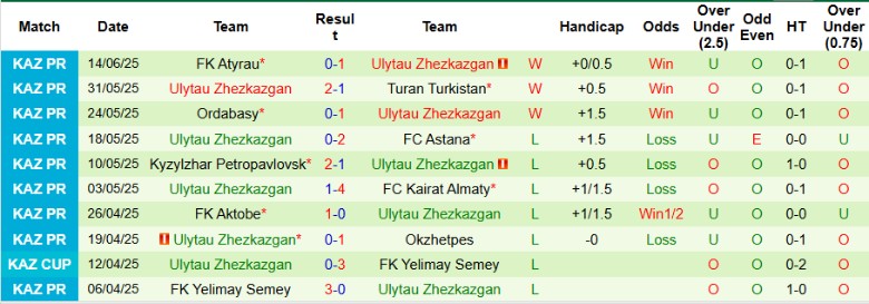 Cập nhật soi kèo và phân tích trận Kaisar Kyzylorda vs Ulytau Zhezkazgan: xu hướng Xỉu, thẻ phạt dễ nổ