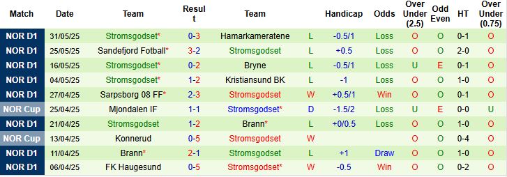 Nhận định, Soi kèo KFUM Oslo vs Stromsgodset 22h00 ngày 22/06: Điểm tựa lịch sử - Ảnh 2