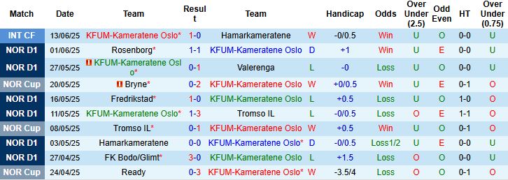 Nhận định, Soi kèo KFUM Oslo vs Stromsgodset 22h00 ngày 22/06: Điểm tựa lịch sử - Ảnh 3