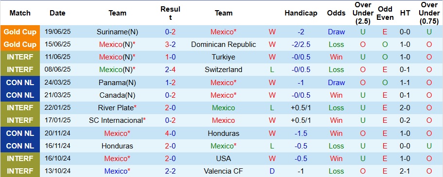 Nhận định, Soi kèo Mexico vs Costa Rica 9h ngày 23/6: Bất phân thắng bại - Ảnh 1