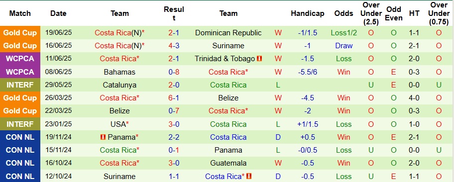 Nhận định, Soi kèo Mexico vs Costa Rica 9h ngày 23/6: Bất phân thắng bại - Ảnh 2