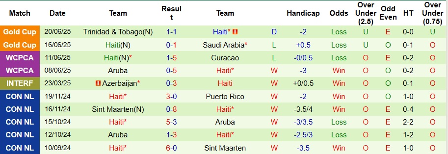 Nhận định, Soi kèo Mỹ vs Haiti 6h ngày 23/6: Hoàn tất vòng bảng - Ảnh 2