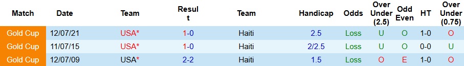 Nhận định, Soi kèo Mỹ vs Haiti 6h ngày 23/6: Hoàn tất vòng bảng - Ảnh 3