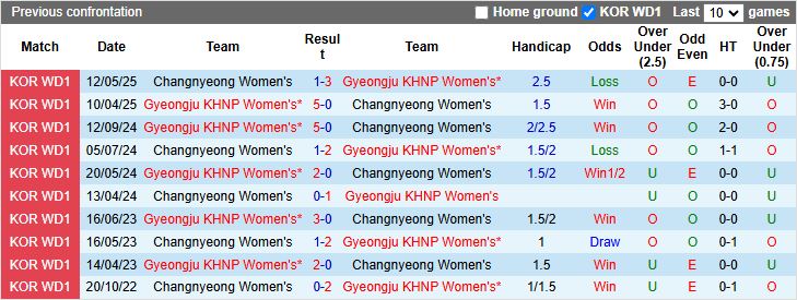 Nhận định, Soi kèo Nữ Gyeongju KHNP vs Nữ Changnyeong 17h00 ngày 23/6: 3 điểm trong tầm tay - Ảnh 1