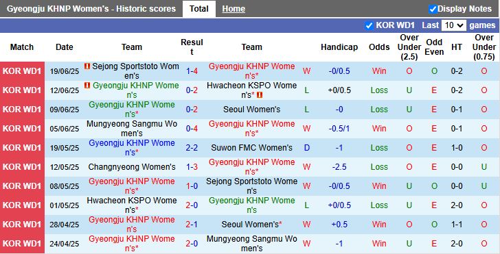 Nhận định, Soi kèo Nữ Gyeongju KHNP vs Nữ Changnyeong 17h00 ngày 23/6: 3 điểm trong tầm tay - Ảnh 2